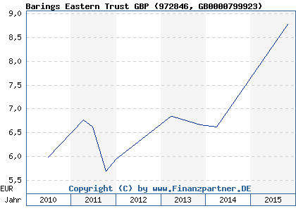 Chart: Barings Eastern Trust GBP) | GB0000799923